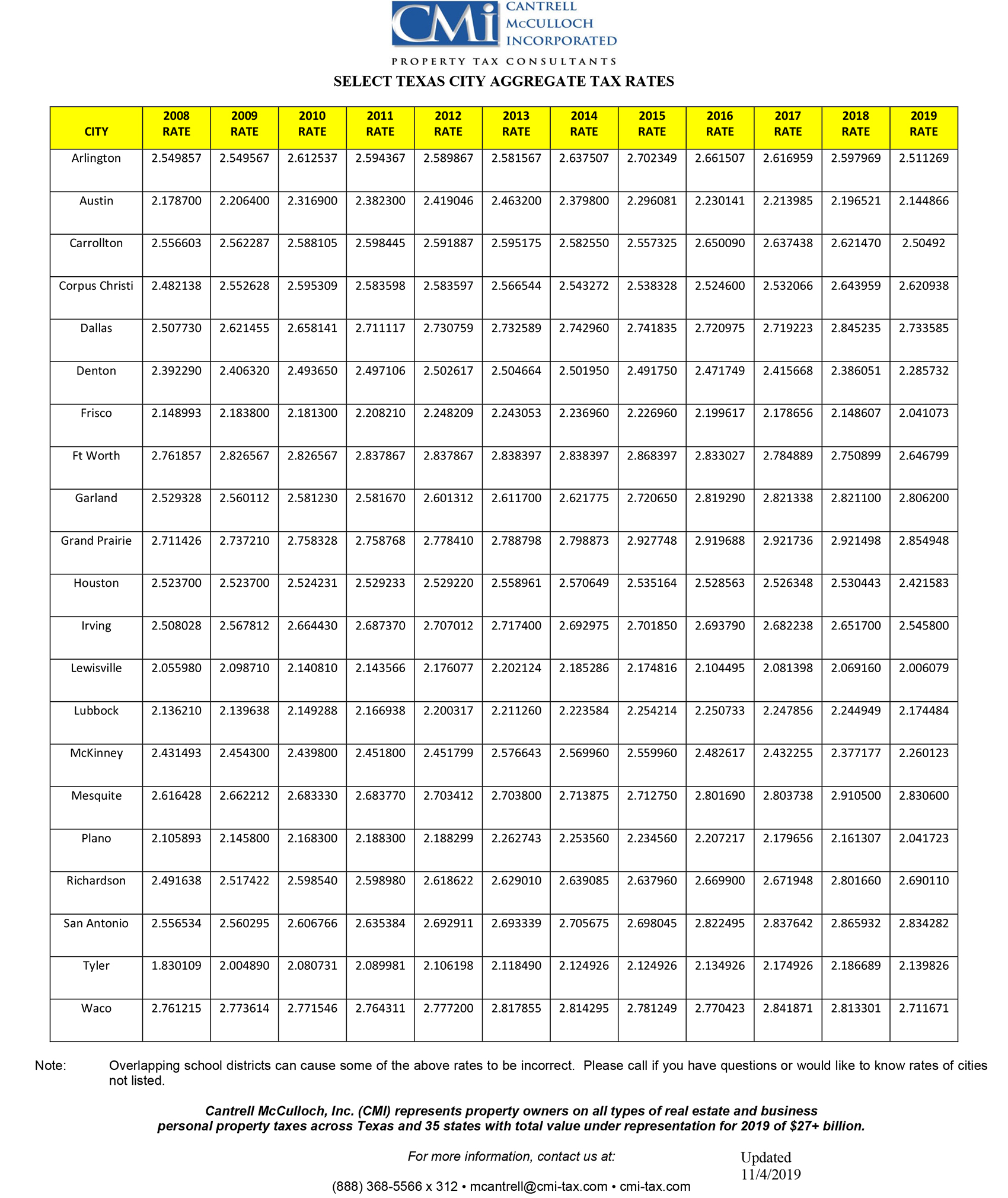 Texas Property Tax Rates Cantrell McCulloch Inc Property Tax Advisors   2019 Tax Rate Chart 